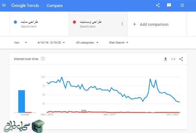 Google Trends (گوگل ترند )