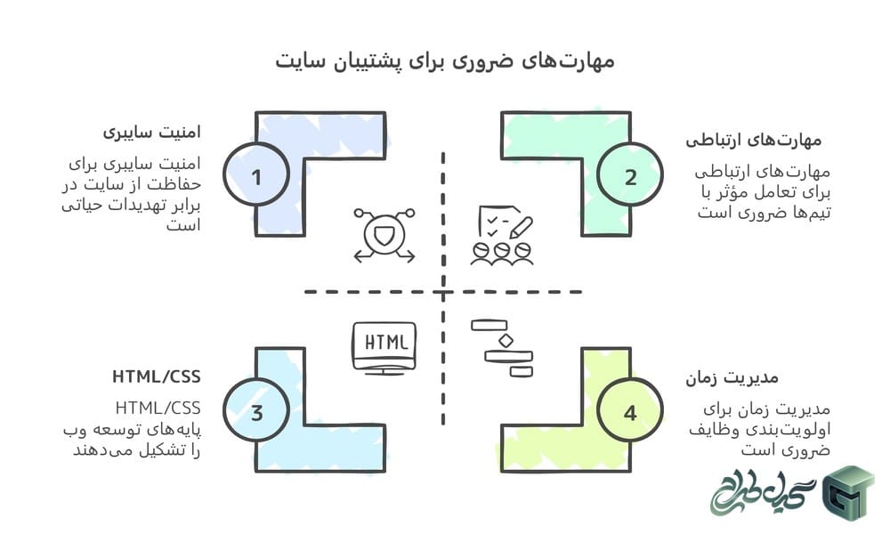 خدمات پشتیبانی سایت گیل طراح
