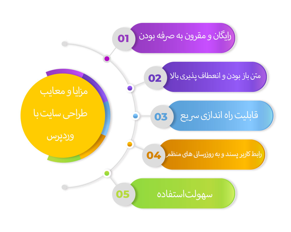 مزایا وردپرس