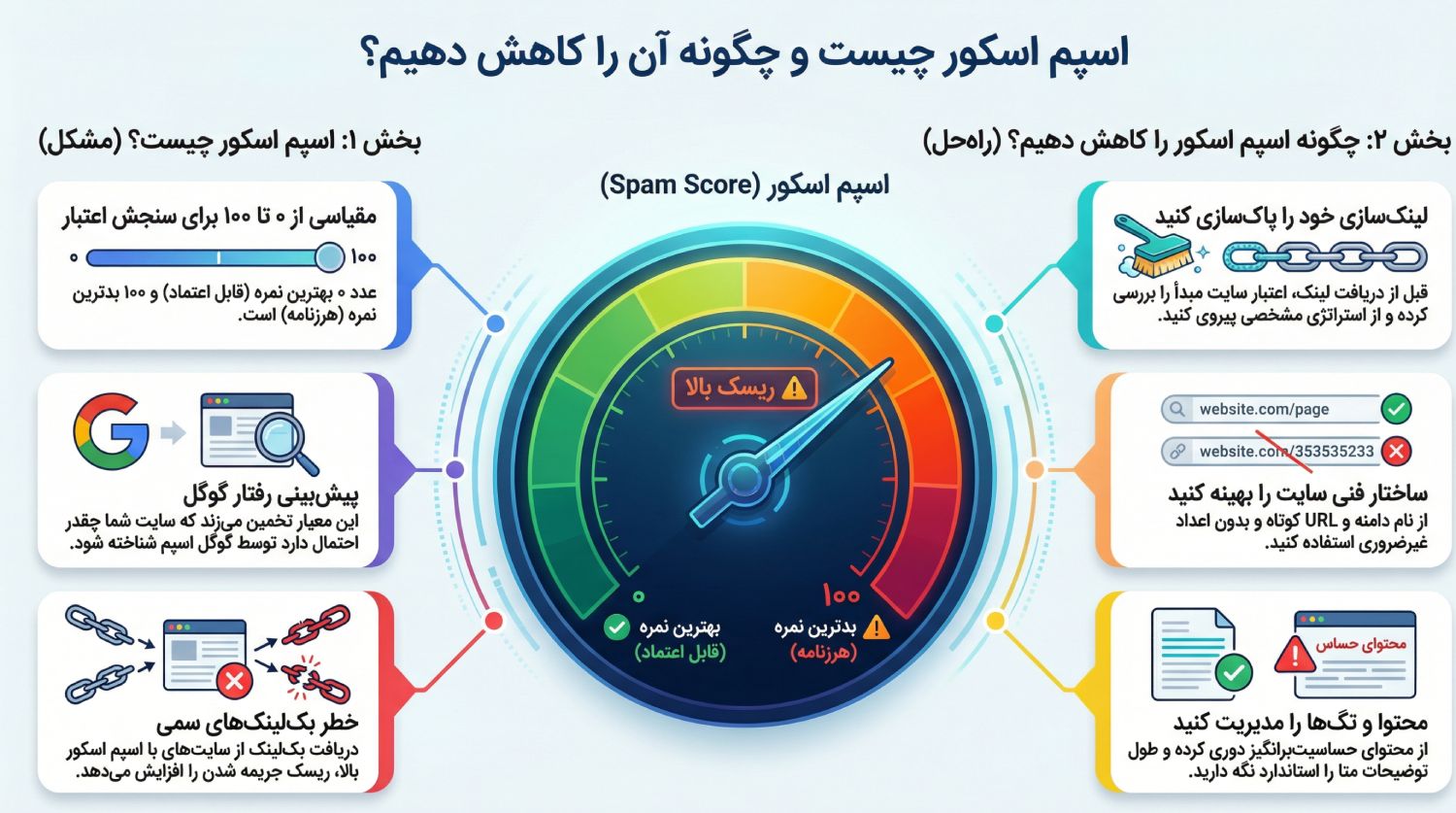 اسپم اسکور چیست